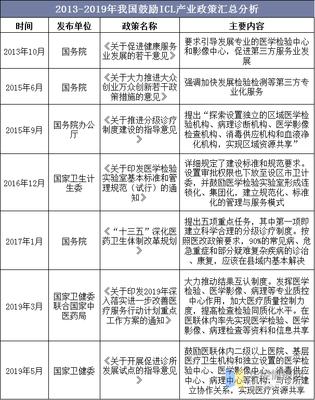 独立医学检验实验室（ICL）数量及格局分析 医保控费与分级诊疗政策加速检验外包需求释放